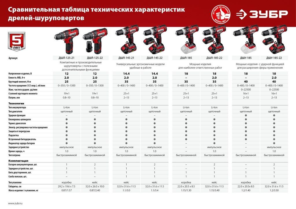 Дрель-шуруповерт Зубр Мастер ДШУ-185-22 (с 2-мя АКБ, кейс)