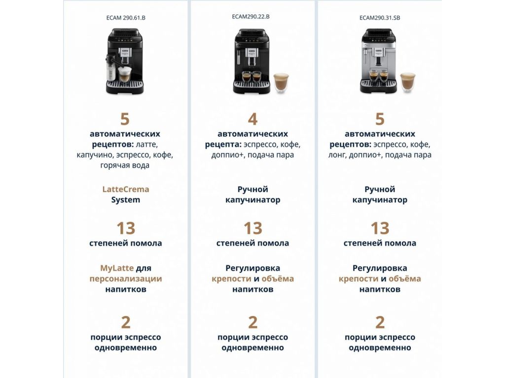 Эспрессо кофемашина DeLonghi Magnifica Evo ECAM290.22.B
