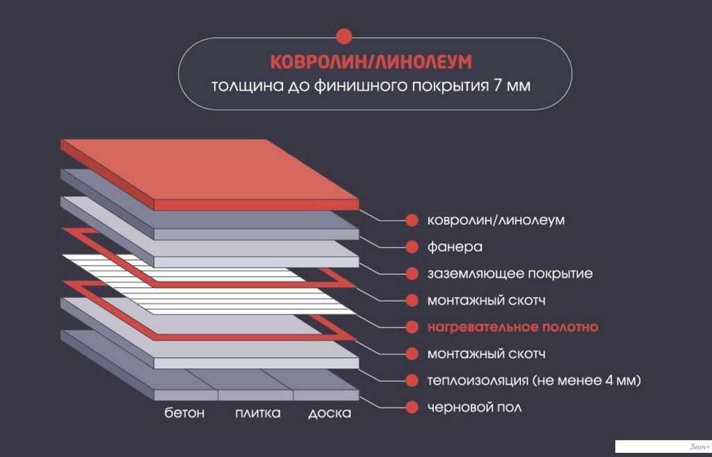 Инфракрасная пленка ЛамиПол С160 Инфракрасный пленочный 240Вт (1.5м2)