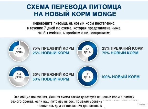 Сухой корм для собак Monge Grill Senior с уткой (100 г)