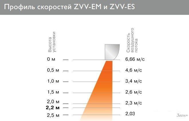 Тепловая завеса ZILON ZVV-1.0E6S