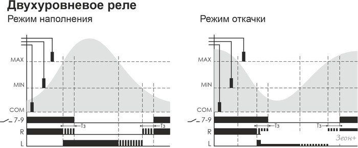 Реле уровня Евроавтоматика F&F PZ-818 EA08.001.008 (с датчиками)