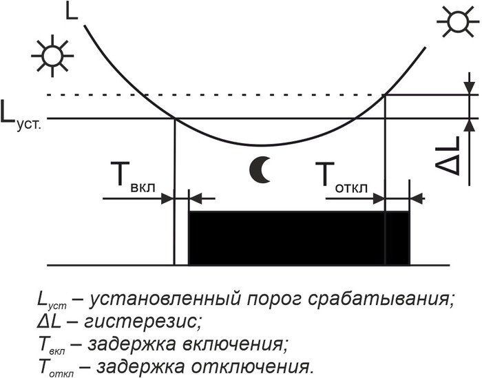 Фотореле Евроавтоматика F&F AWZ-30 Plus EA01.001.006