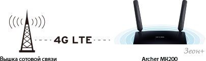 4G Wi-Fi роутер TP-Link Archer MR200