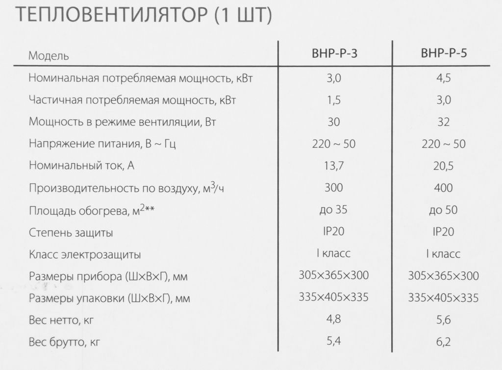 Электрическая тепловая пушка Ballu BHP-P-5