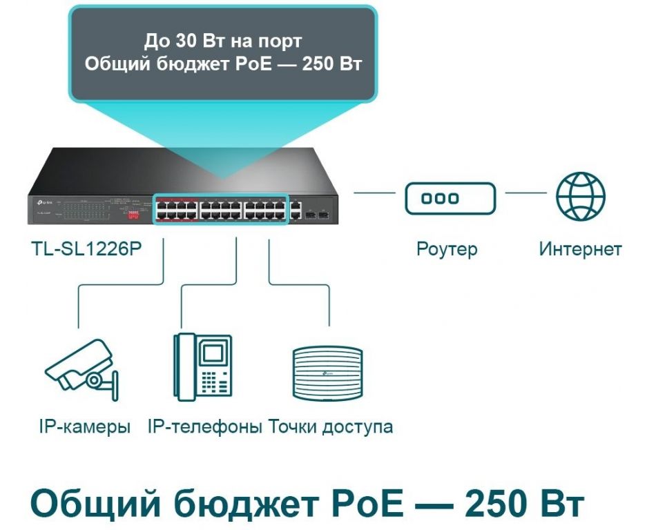 Неуправляемый коммутатор TP-Link TL-SL1226P