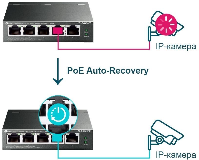 Коммутатор TP-Link TL-SG105PE